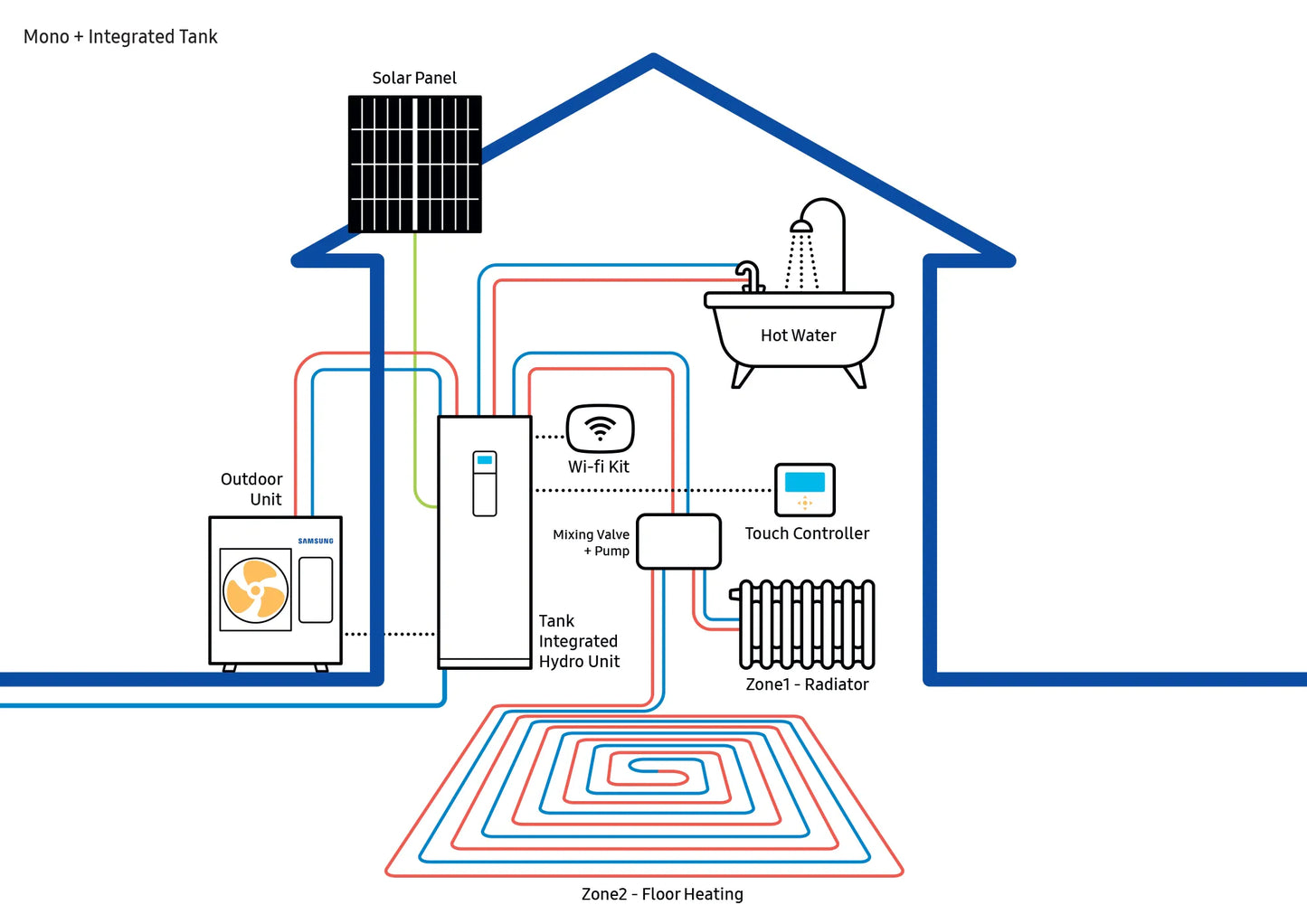 SAMSUNG Toplotna pumpa 12kw MONOBLOK