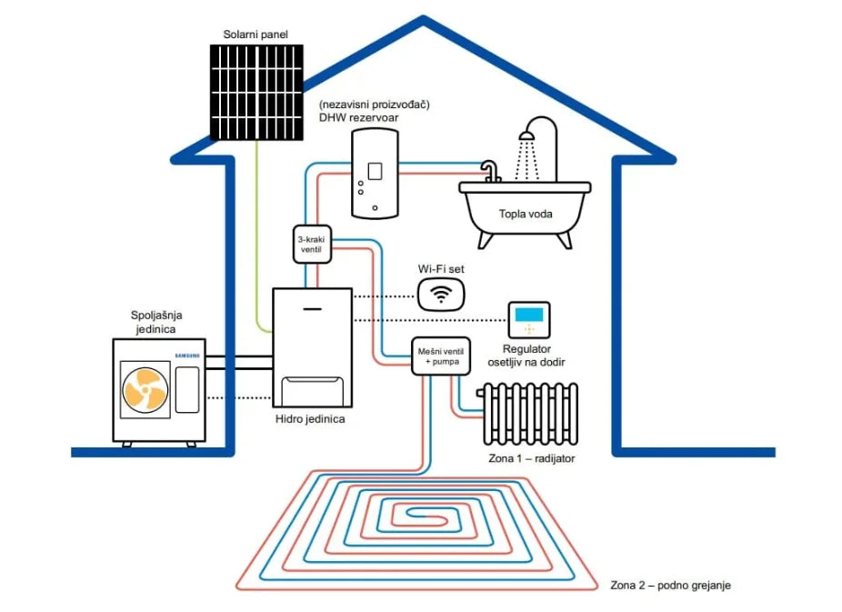 SAMSUNG Toplotna pumpa 9kw SPLIT