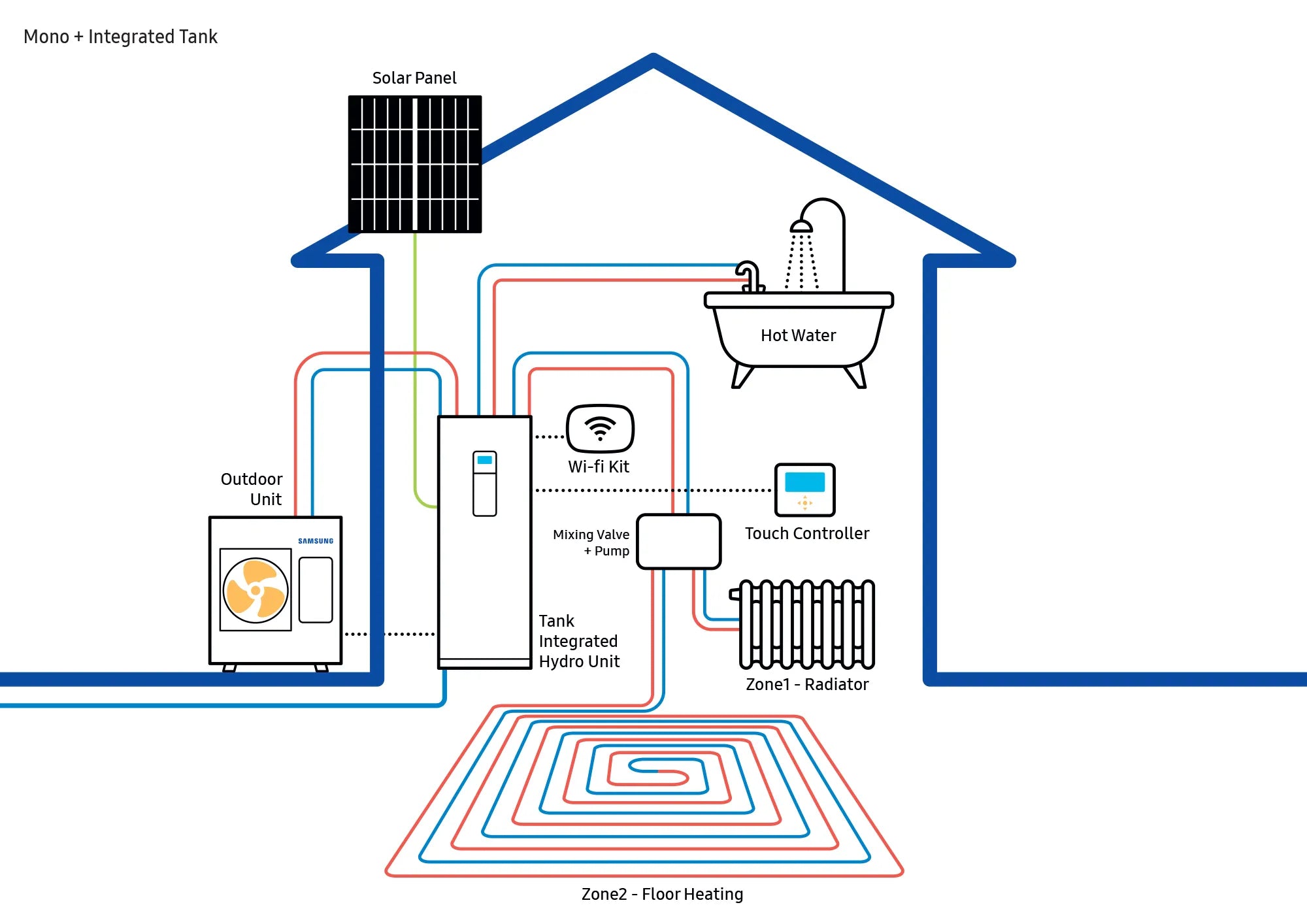 SAMSUNG Toplotna pumpa 8kw MONOBLOK